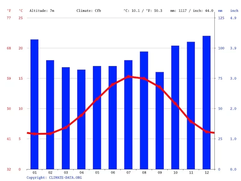 Gráfico do clima em Galway